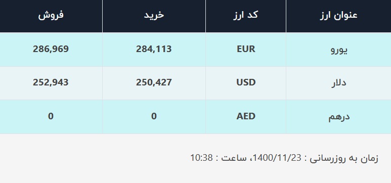 قیمت دلار در صرافیهای بانکی، امروز ۲۳ بهمن ۱۴۰۰ قیمت دلار در صرافیهای بانکی، امروز ۲۳ بهمن ۱۴۰۰