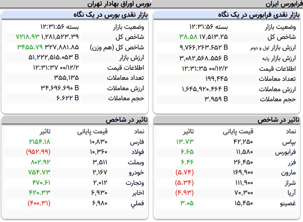 شاخص کل بورس، امروز ۲ اسفند ۱۴۰۰