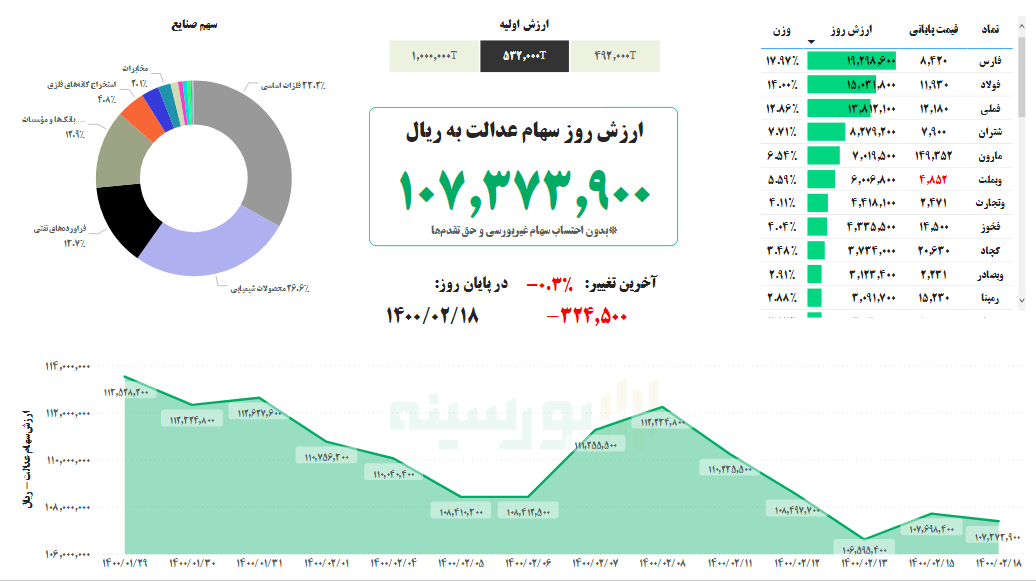 ارزش سهام عدالت، امروز ۱۸ اردیبهشت ۱۴۰۰