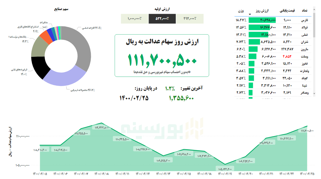 ارزش سهام عدالت امروز ۲۵ اردیبهشت ۱۴۰۰