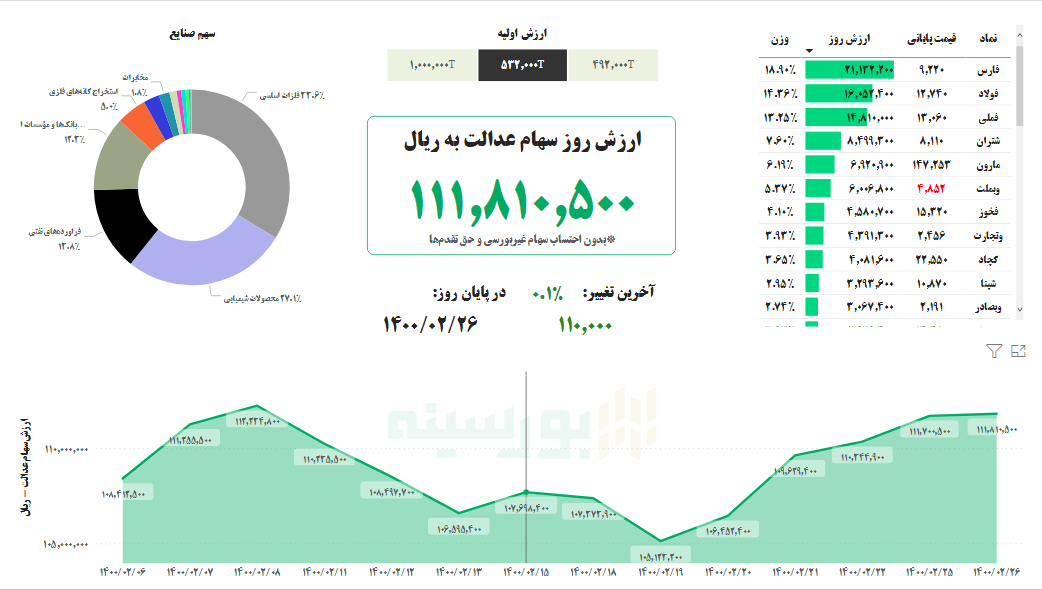 ارزش سهام عدالت امروز ۲۶ اردیبهشت ۱۴۰۰