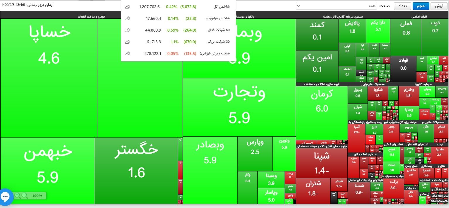 شاخص کل بورس امروز ۸ اردیبهشت ۱۴۰۰