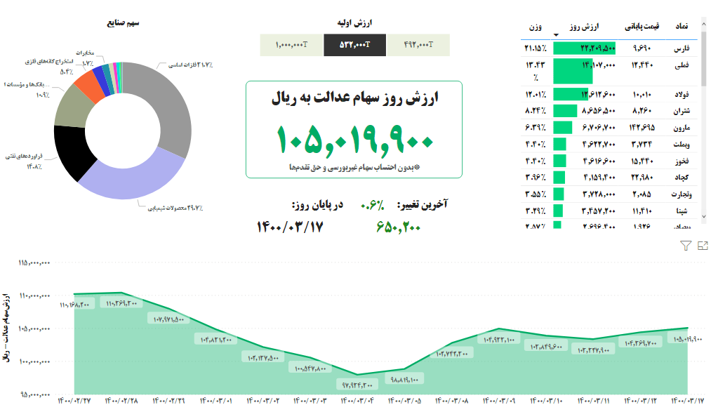 ارزش سهام عدالت امروز ۱۷ خرداد ۱۴۰۰