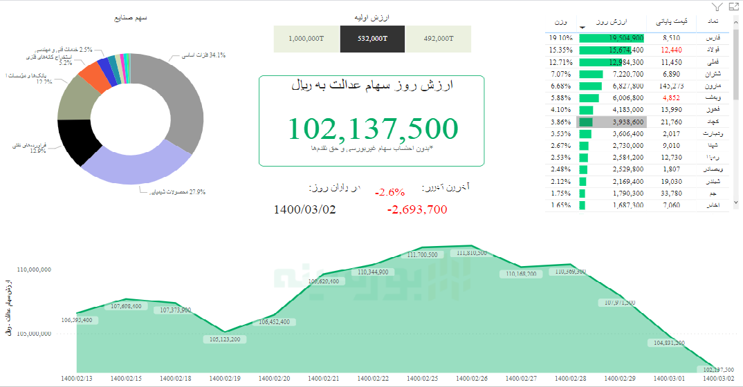 ارزش سهام عدالت ۲ خرداد ۱۴۰۰