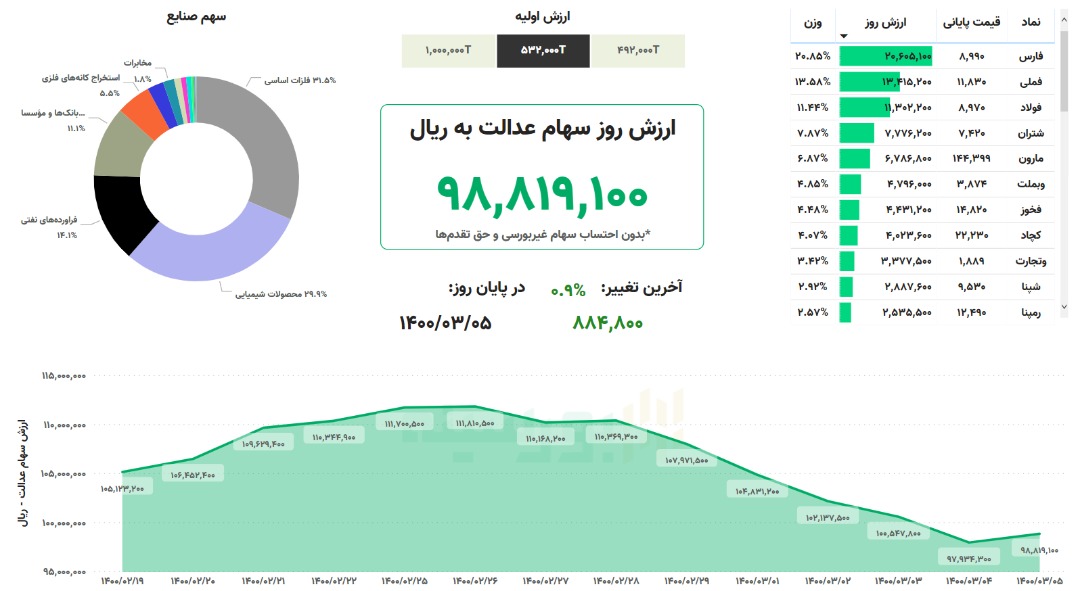 ارزش سهام عدالت، امروز ۵ خرداد ۱۴۰۰