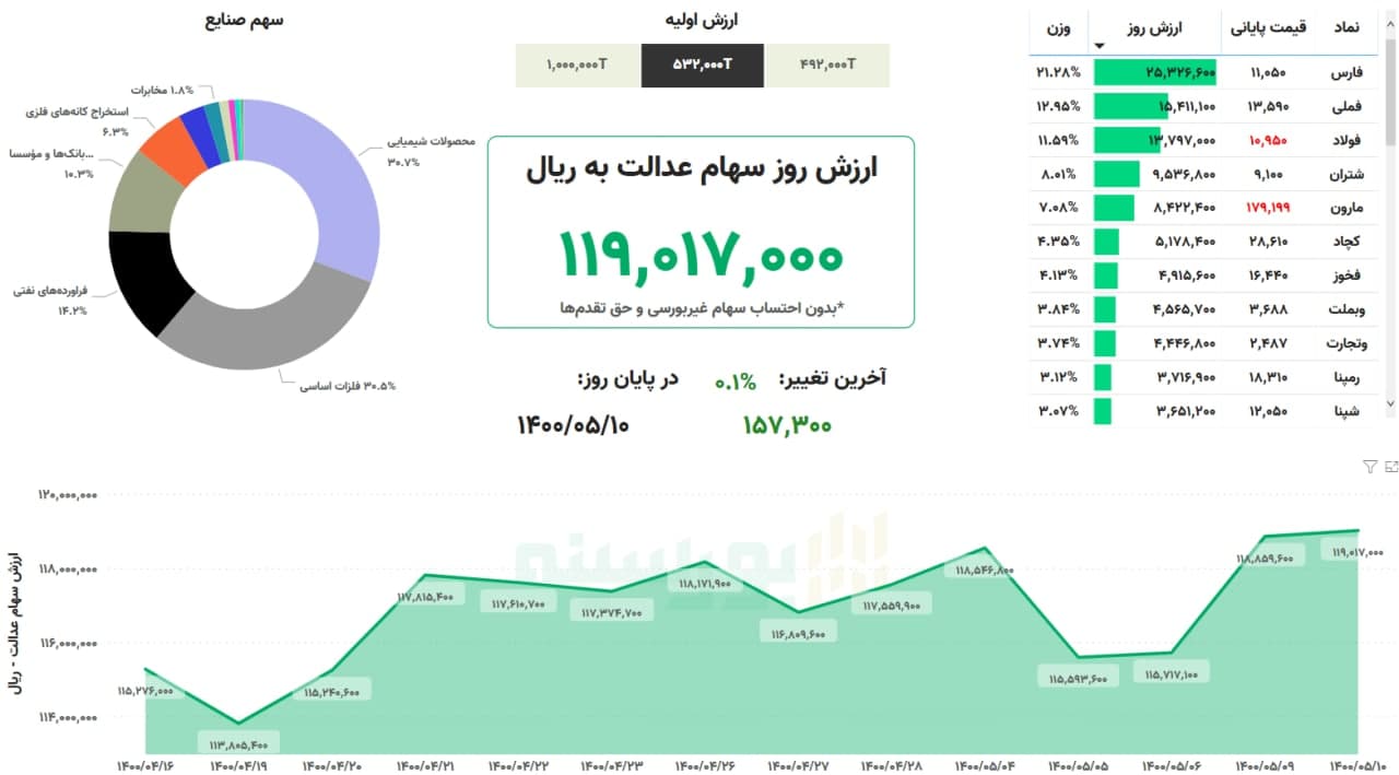 ارزش سهام عدالت، امروز ۱۰ مرداد ۱۴۰۰