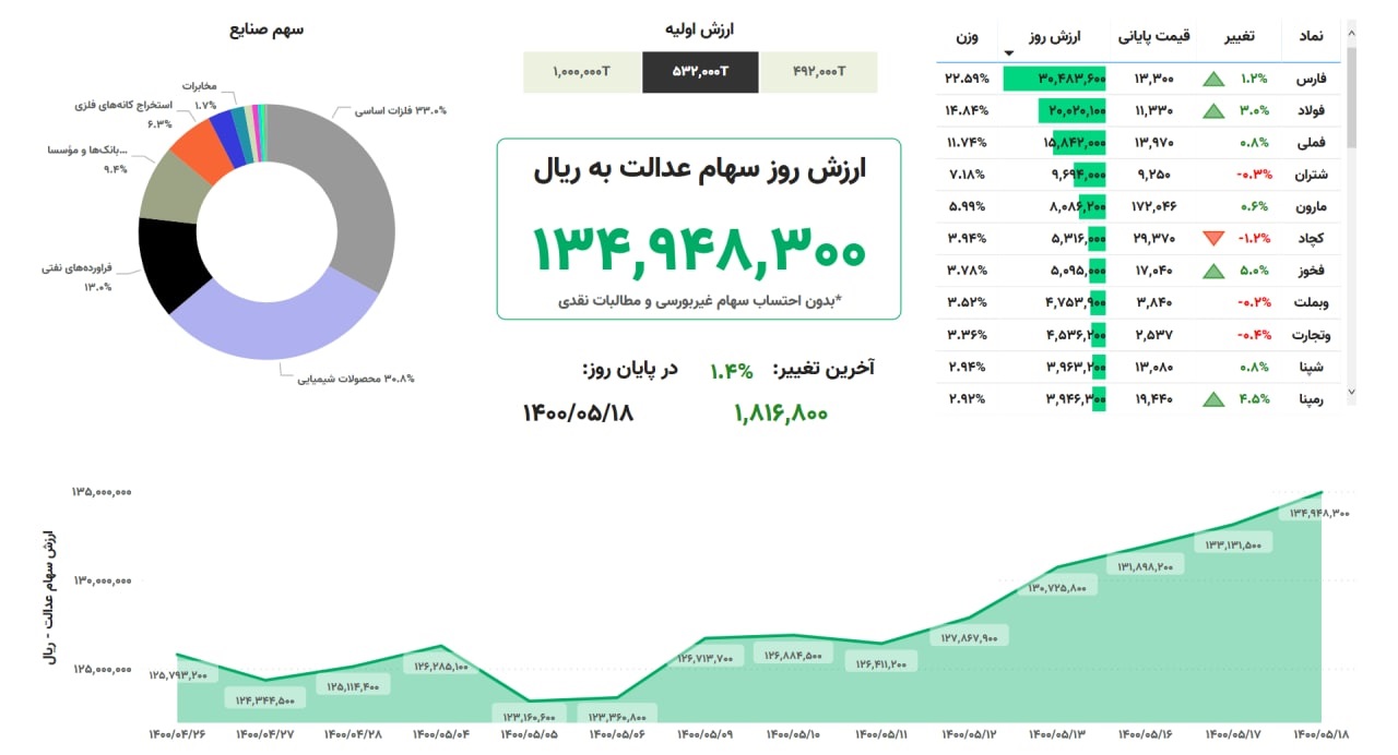 ارزش سهام عدالت، ۱۸ مرداد ۱۴۰۰