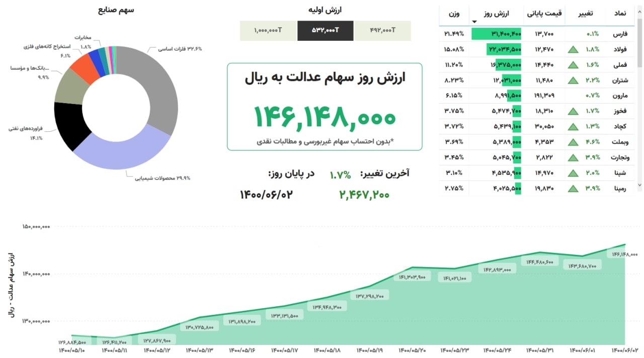 ارزش سهام عدالت، امروز ۲ شهریور ۱۴۰۰