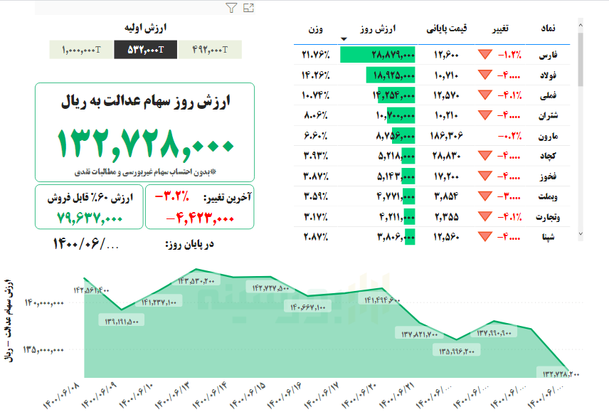 ارزش سهام عدالت، امروز ۲۷ شهریور ۱۴۰۰