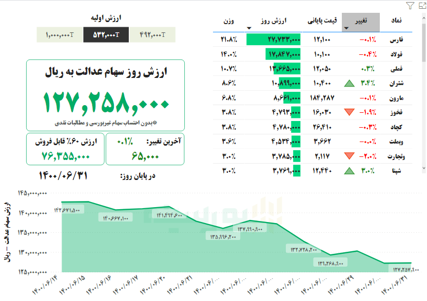 ارزش سهام عدالت، امروز ۳۱ شهریور ۱۴۰۰