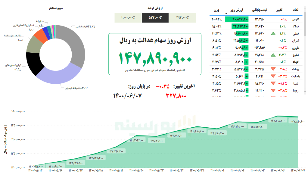 ارزش سهام عدالت، امروز ۷ شهریور ۱۴۰۰