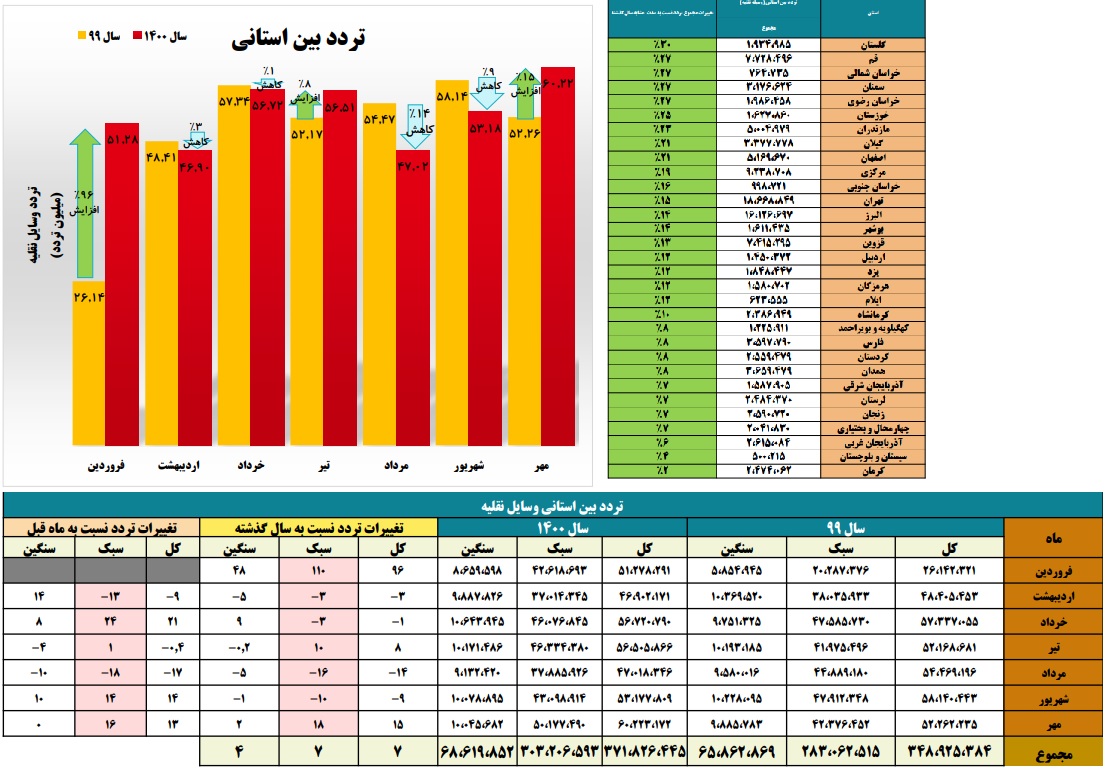 تعداد سفرهای مهر ماه به بالاترین حد در سال جاری رسید