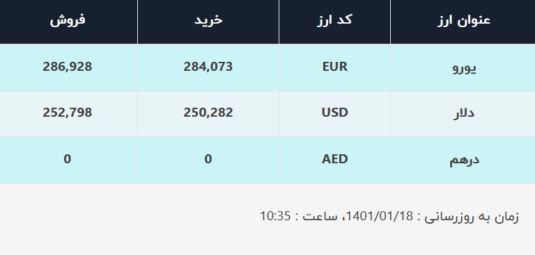 قیمت دلار در صرافی‌های بانکی، امروز ۱۸ فروردین ۱۴۰۱