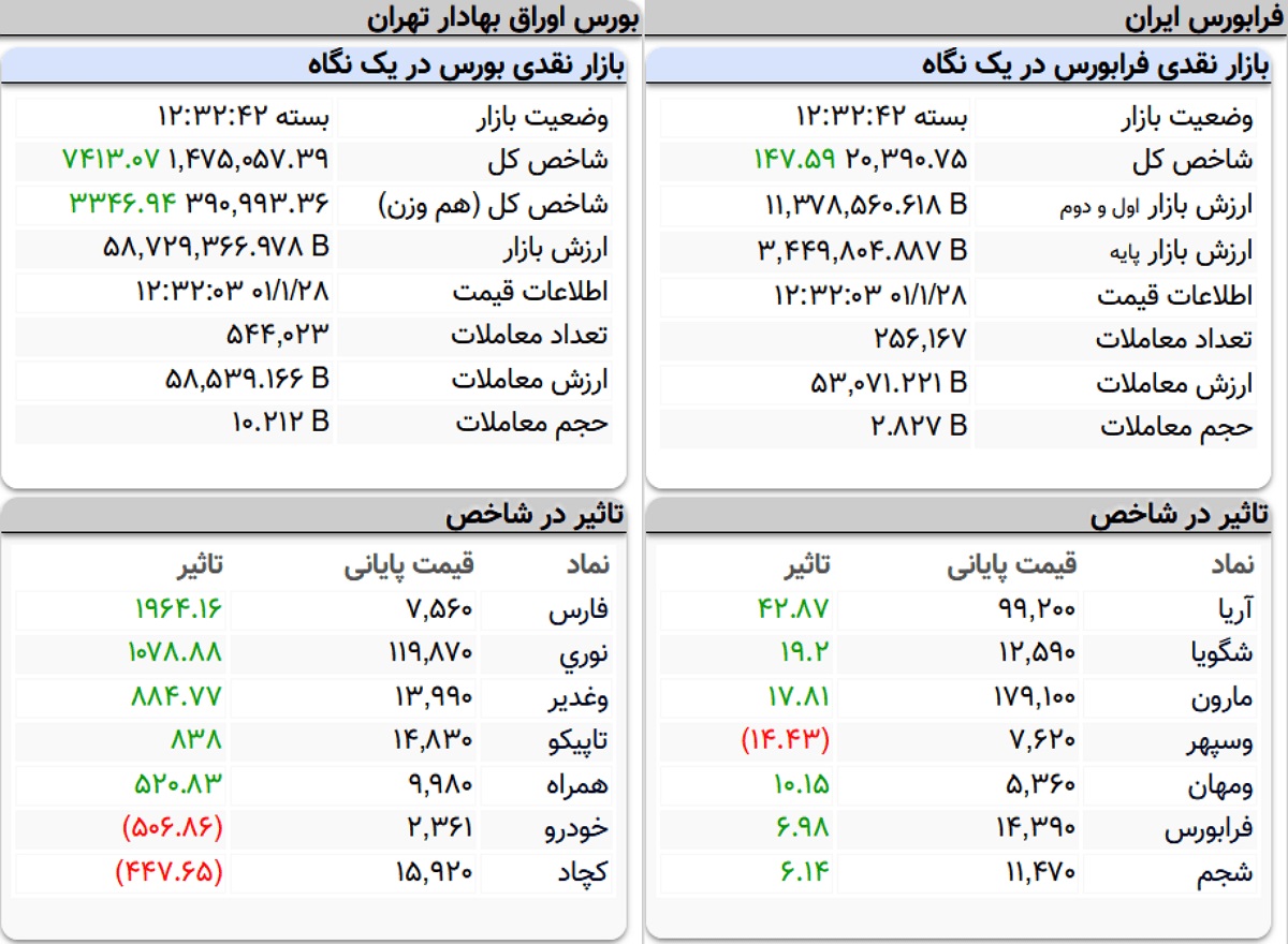 شاخص کل بورس، امروز ۲۸ فروردین ۱۴۰۱