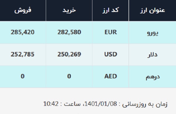 قیمت دلار در صرافی‌های بانکی، امروز ۸ فوردین ۱۴۰۱