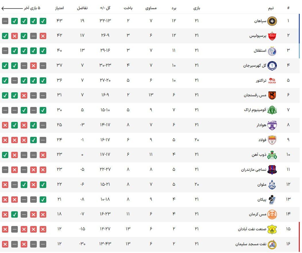 تصویری از جدول لیگ پس از فرصت سوزی بزرگ استقلال تصویری از جدول لیگ پس از فرصت سوزی بزرگ استقلال