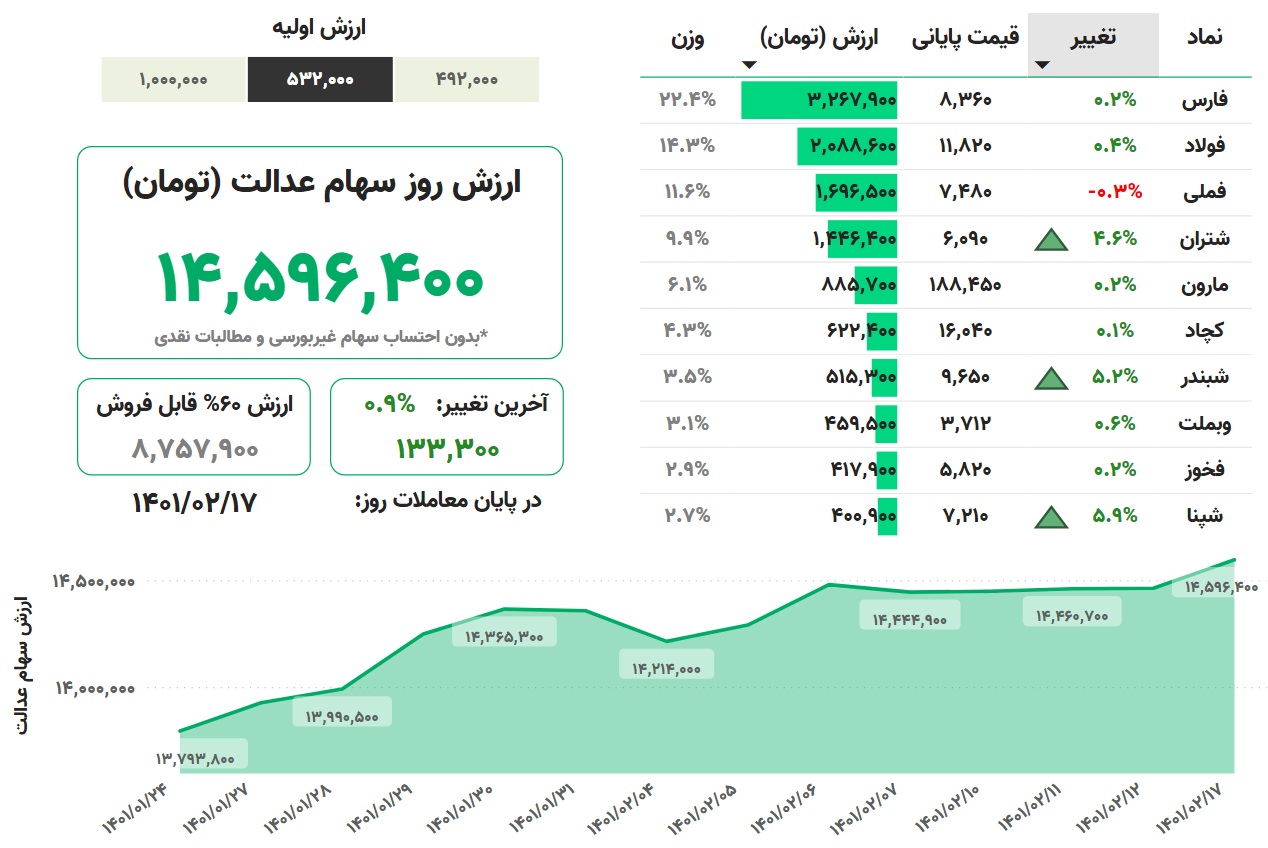 ارزش سهام عدالت، امروز ۱۷ اردیبهشت ۱۴۰۱