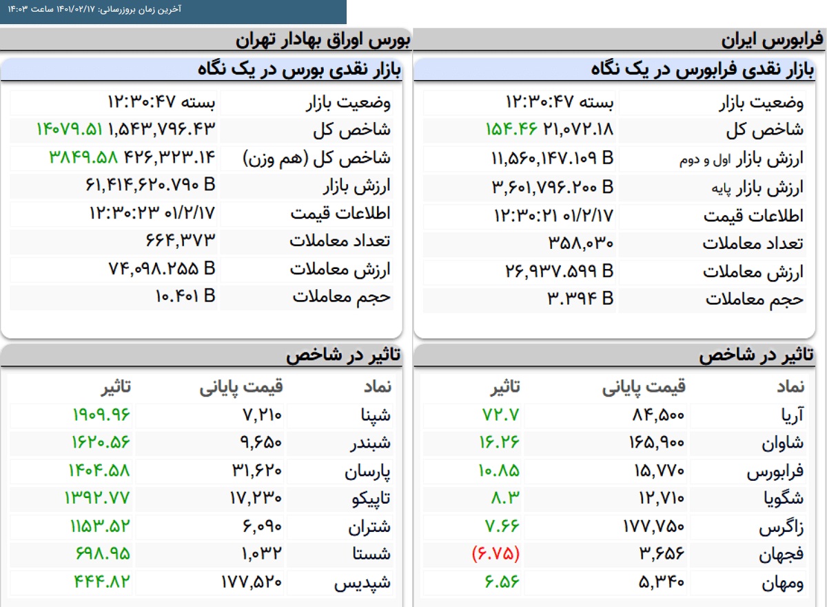 شاخص کل بورس، امروز ۱۷ اردیبهشت ۱۴۰۱