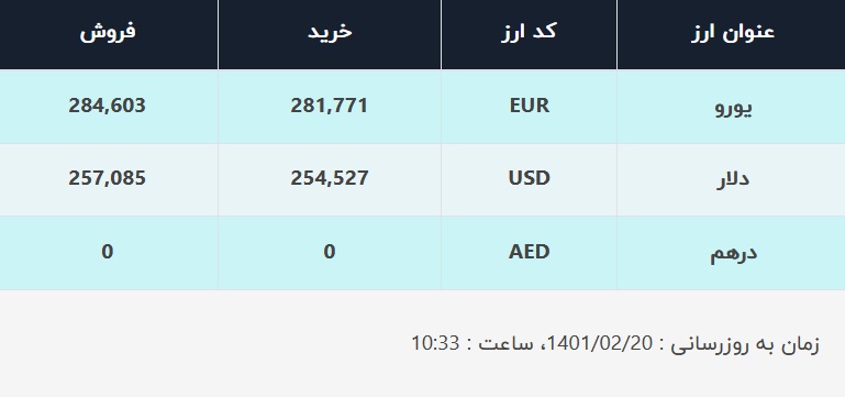 قیمت دلار در صرافی‌های بانکی، امروز ۲۰ اردیبهشت ۱۴۰۱