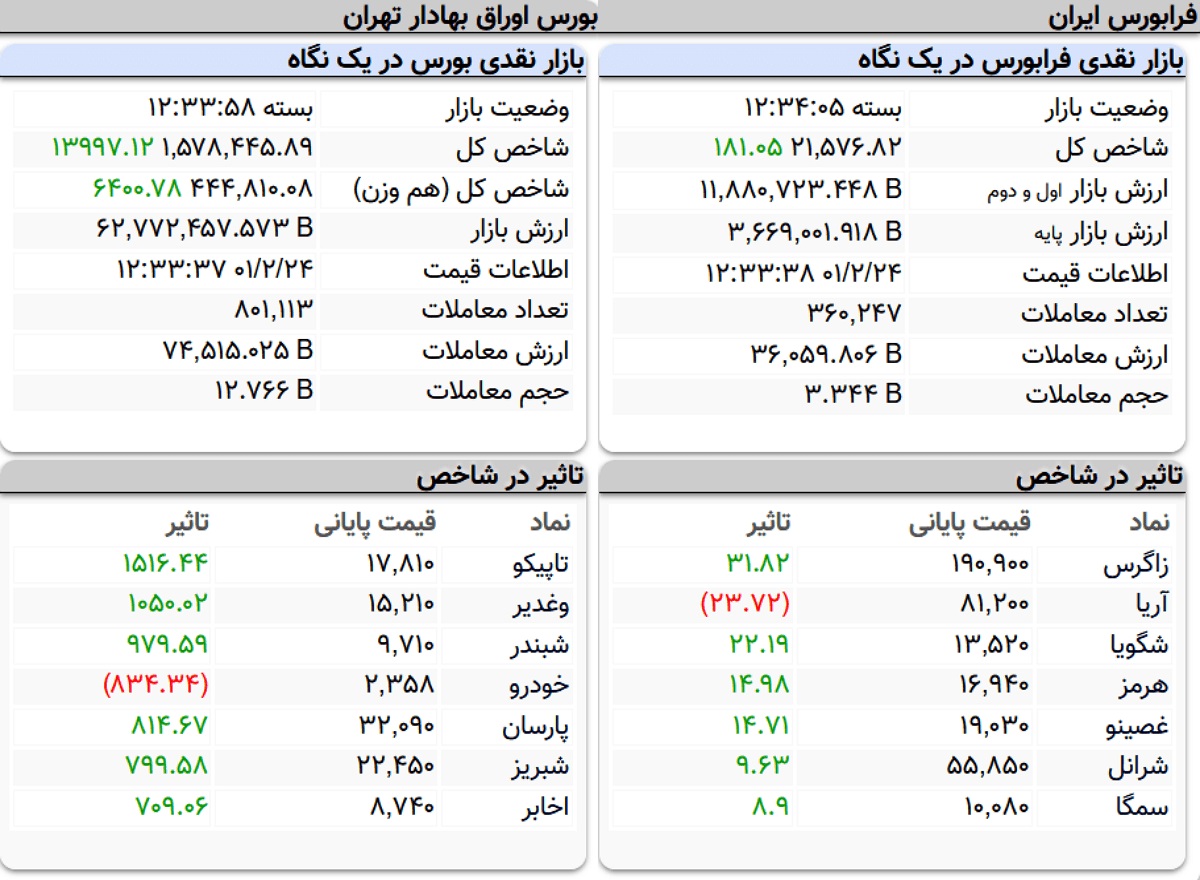 شاخص کل بورس، امروز ۲۴ اردیبهشت ۱۴۰۱