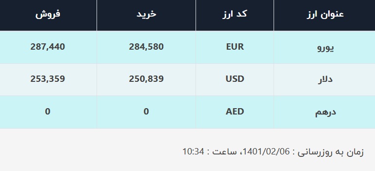 قیمت دلار در صرافی‌های بانکی، امروز ۶ اردیبهشت ۱۴۰۱