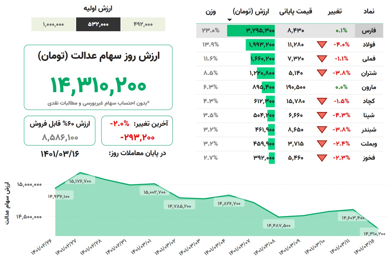 ارزش سهام عدالت، امروز ۱۶ خرداد ۱۴۰۱