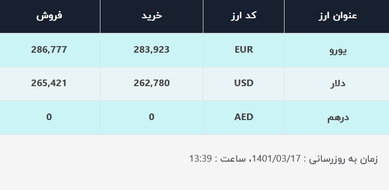 قیمت دلار در صرافی‌های بانکی، امروز ۱۷ خرداد ۱۴۰۱