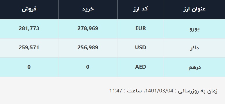 قیمت دلار در صرافی‌های بانکی، امروز ۴ خرداد ۱۴۰۱