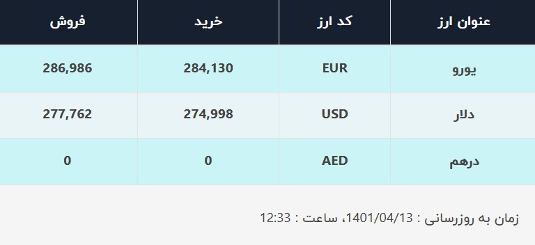 قیمت دلار در صرافی‌های بانکی، امروز ۱۳ تیر ۱۴۰۱