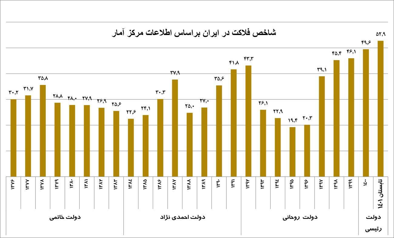 شاخص فلاکت، در ایران رکورد زد