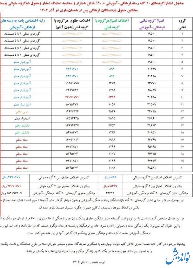 جدول امتیاز فرهنگیان بازنشسته