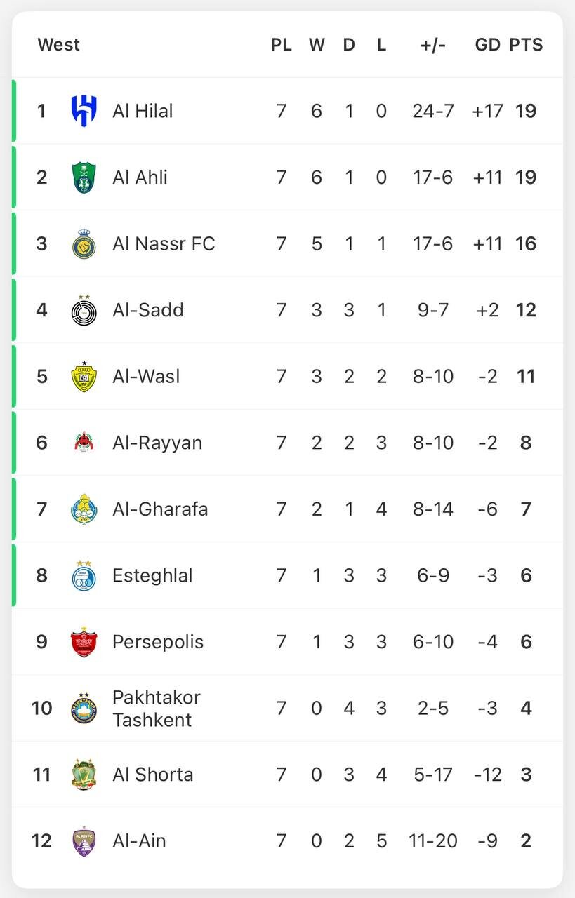 شرایط صعود استقلال و پرسپولیس در لیگ نخبگان؛ سخت است ولی غیرممکن نیست!