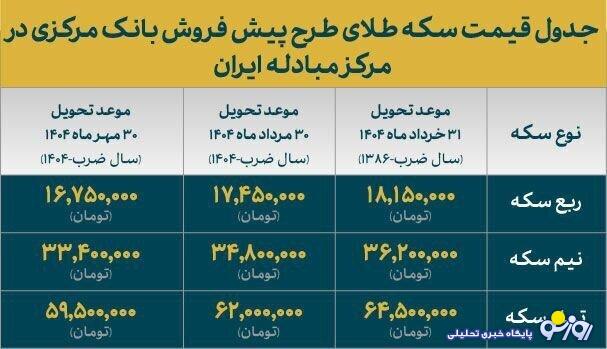 اعلام قیمت انواع سکه طلای طرح پیش فروش بانک مرکزی