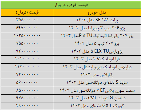 جهش گسترده قیمت‌ها در بازار خودرو/ آخرین قیمت پژو، سمند، شاهین، کوییک و ساینا + جدول