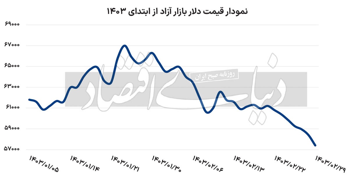 سقوط‌ آزاد دلار آزاد؟