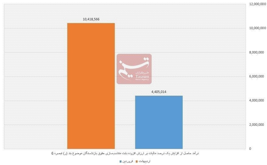 نمودار بازنشستگان