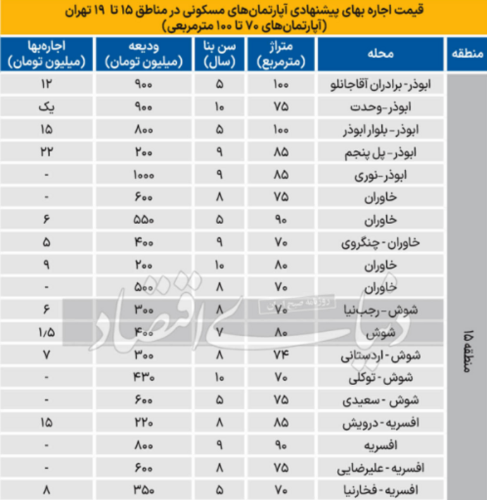 نرخ اجاره آپارتمان ۷۰ تا ۱۰۰ متری در جنوب تهران