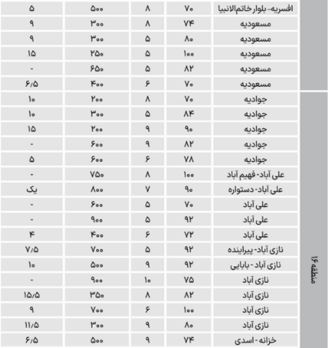 نرخ اجاره آپارتمان ۷۰ تا ۱۰۰ متری در جنوب تهران