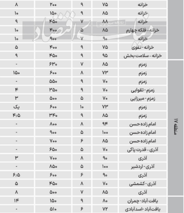 نرخ اجاره آپارتمان ۷۰ تا ۱۰۰ متری در جنوب تهران