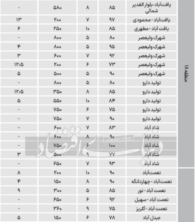 نرخ اجاره آپارتمان ۷۰ تا ۱۰۰ متری در جنوب تهران