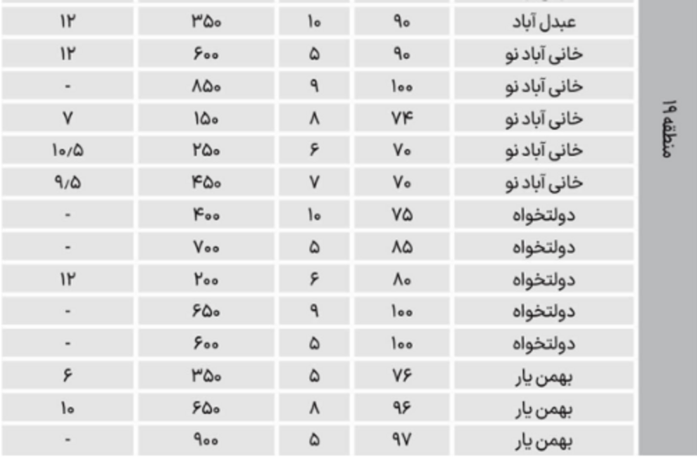 نرخ اجاره آپارتمان ۷۰ تا ۱۰۰ متری در جنوب تهران