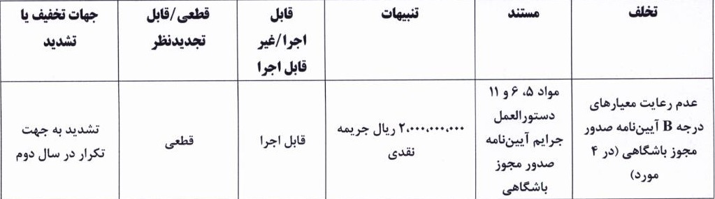 پرسپولیس، استقلال و تراکتور میلیونی جریمه شدند