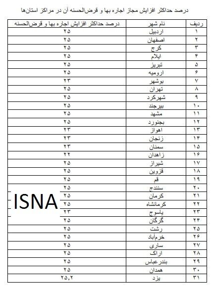 مستاجران بخوانند / رقم افزایش مجاز اجاره‌ خانه در ۳۱ استان