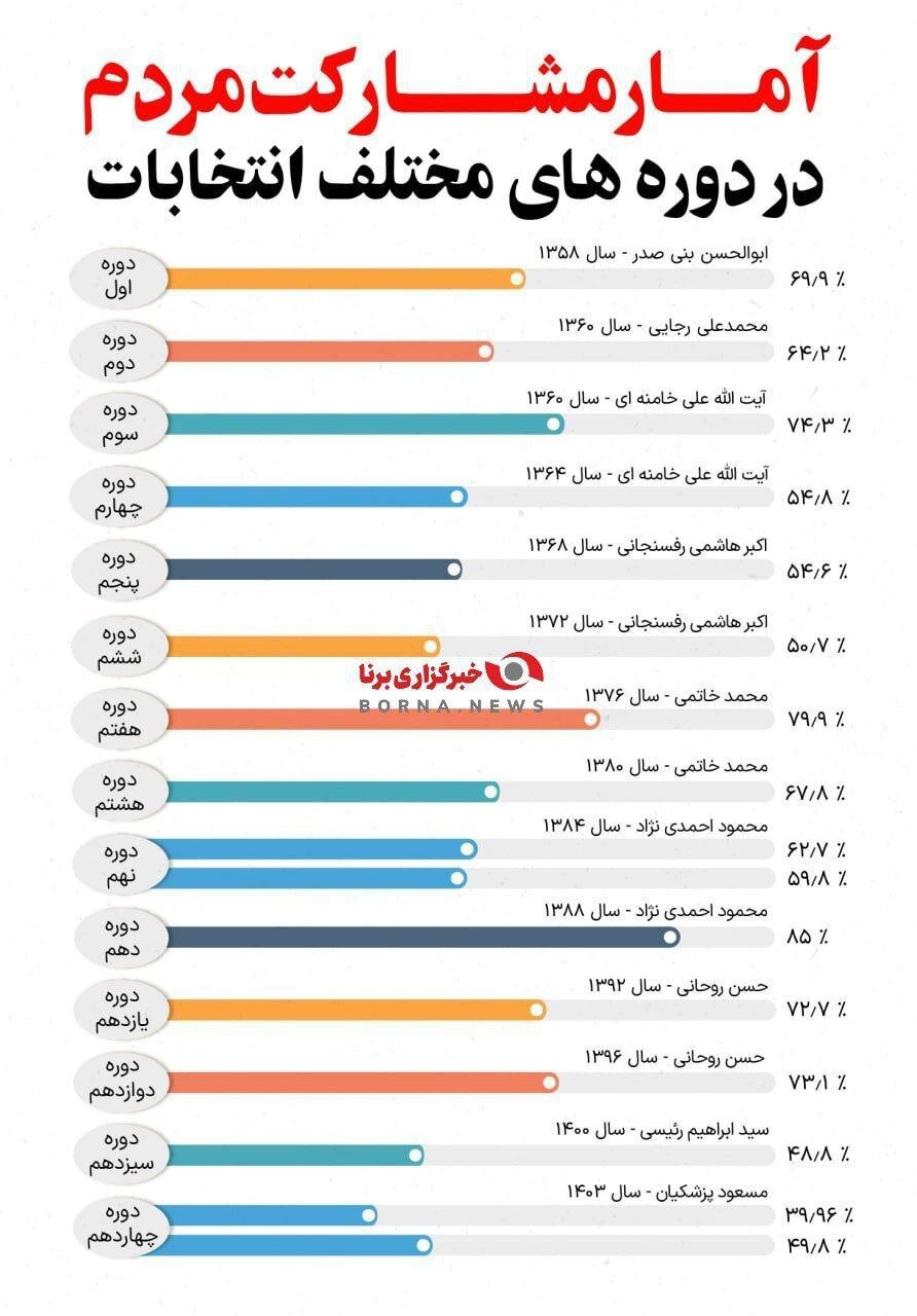 میزان مشارکت مردم در ادوار مختلف انتخابات