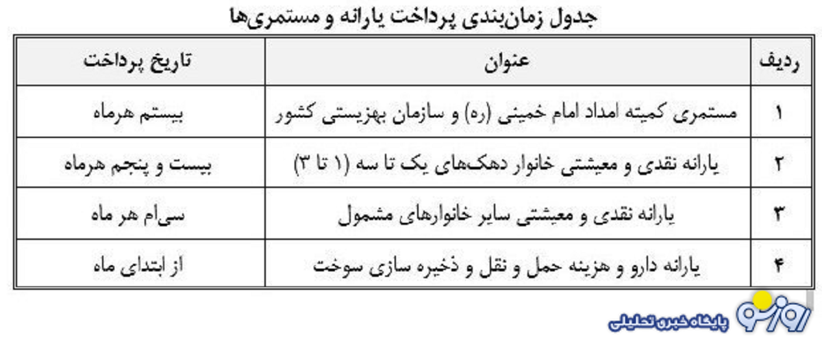 جدول مبلغ جدید مستمری مددجویان بهزیستی و کمیته امداد در این ماه