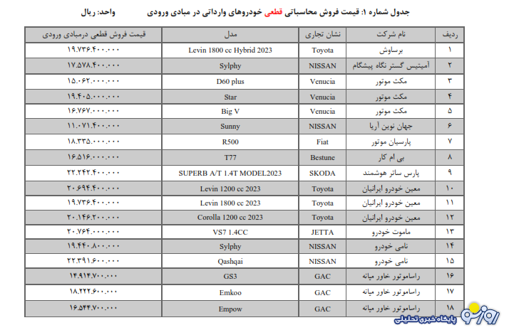 عرضه ۳۶ مدل خودروی وارداتی در دور جدید عرضه + لیست قیمت‌ها