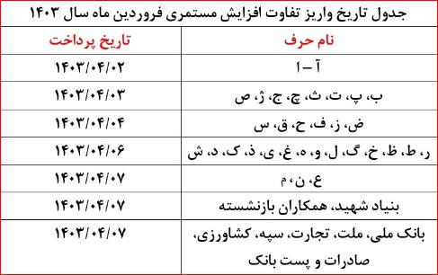 آغاز واریز مابه‌التفاوت حقوق فروردین‌ بازنشستگان