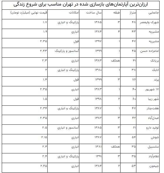 ارزان‌ترین آپارتمان‌های پایتخت را ببینید