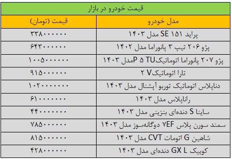 تغییر قیمت‌ها در بازار خودرو شدید شد