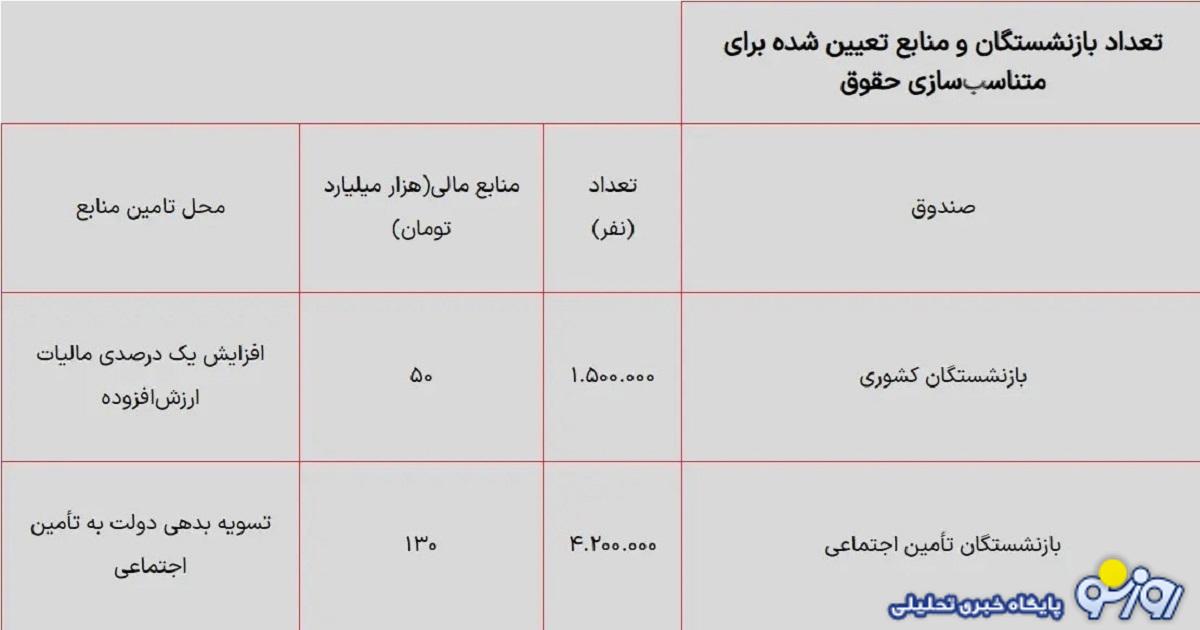 جدول طبقه بندی افزایش حقوق بازنشستگان با گروه‌های شغلی